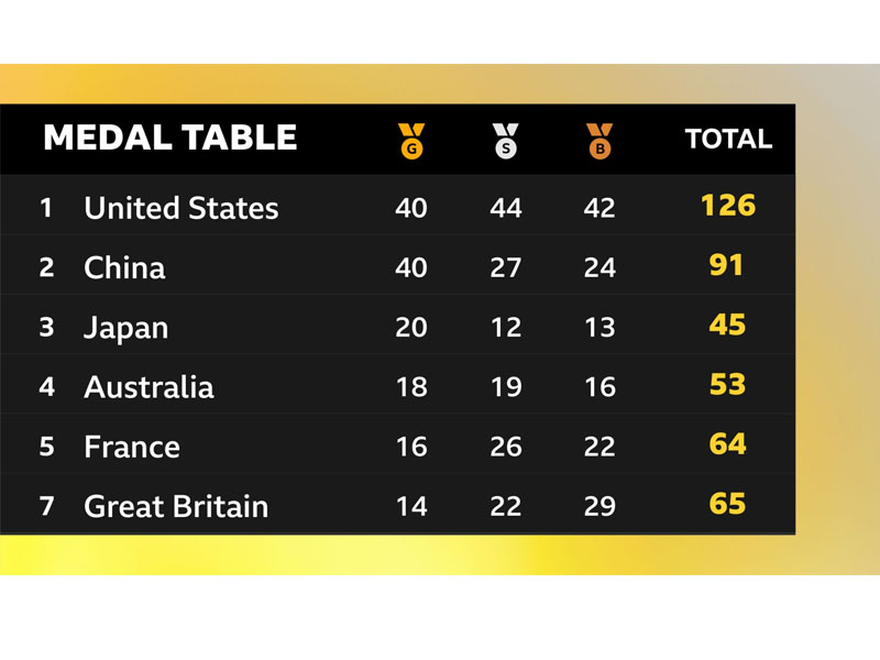 Total-Number-of-Medals-at-the-2024-Olympics